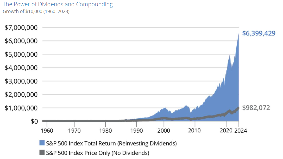 power of compounding